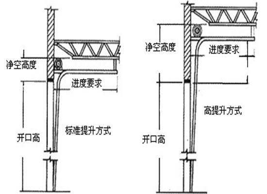 電動(dòng)工業(yè)滑升/提升門(mén)